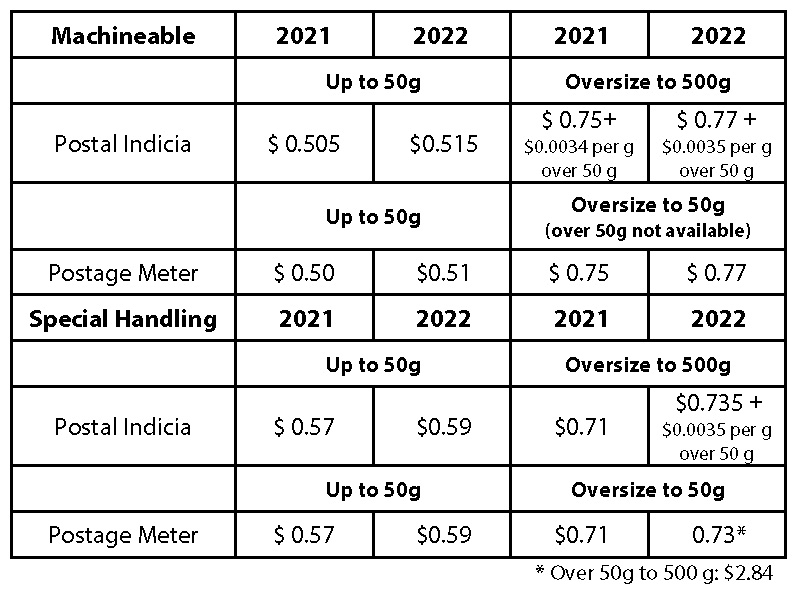 New Postage Rates for 2022 DataCore Mail Management Services